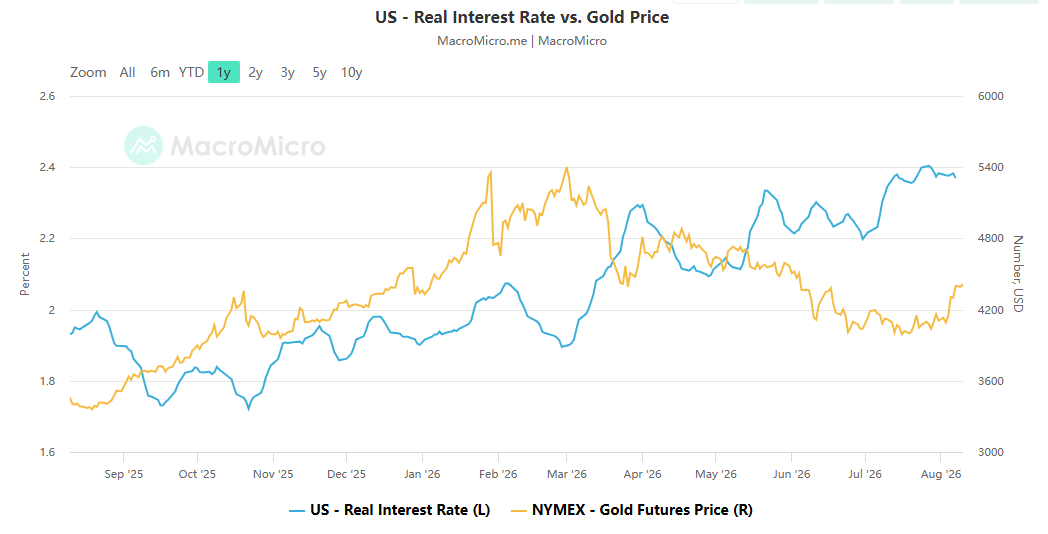 US - Real Interest Rate vs. Gold Price US - Real Interest Rate vs. Gold Price