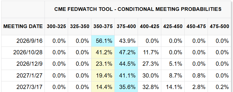 CME FedWatch Tool CME FedWatch Tool