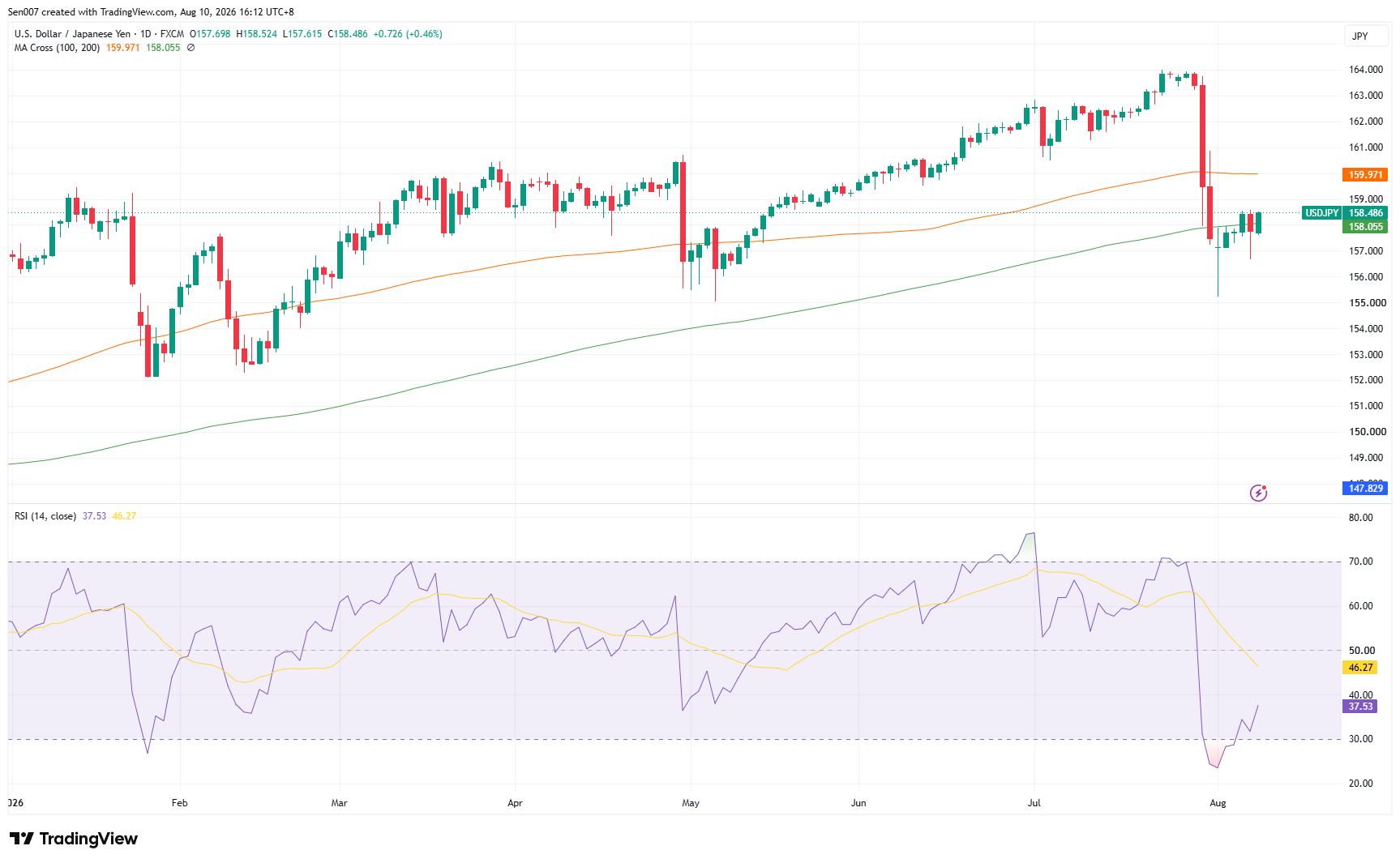 美元/日元（USD/JPY）走势