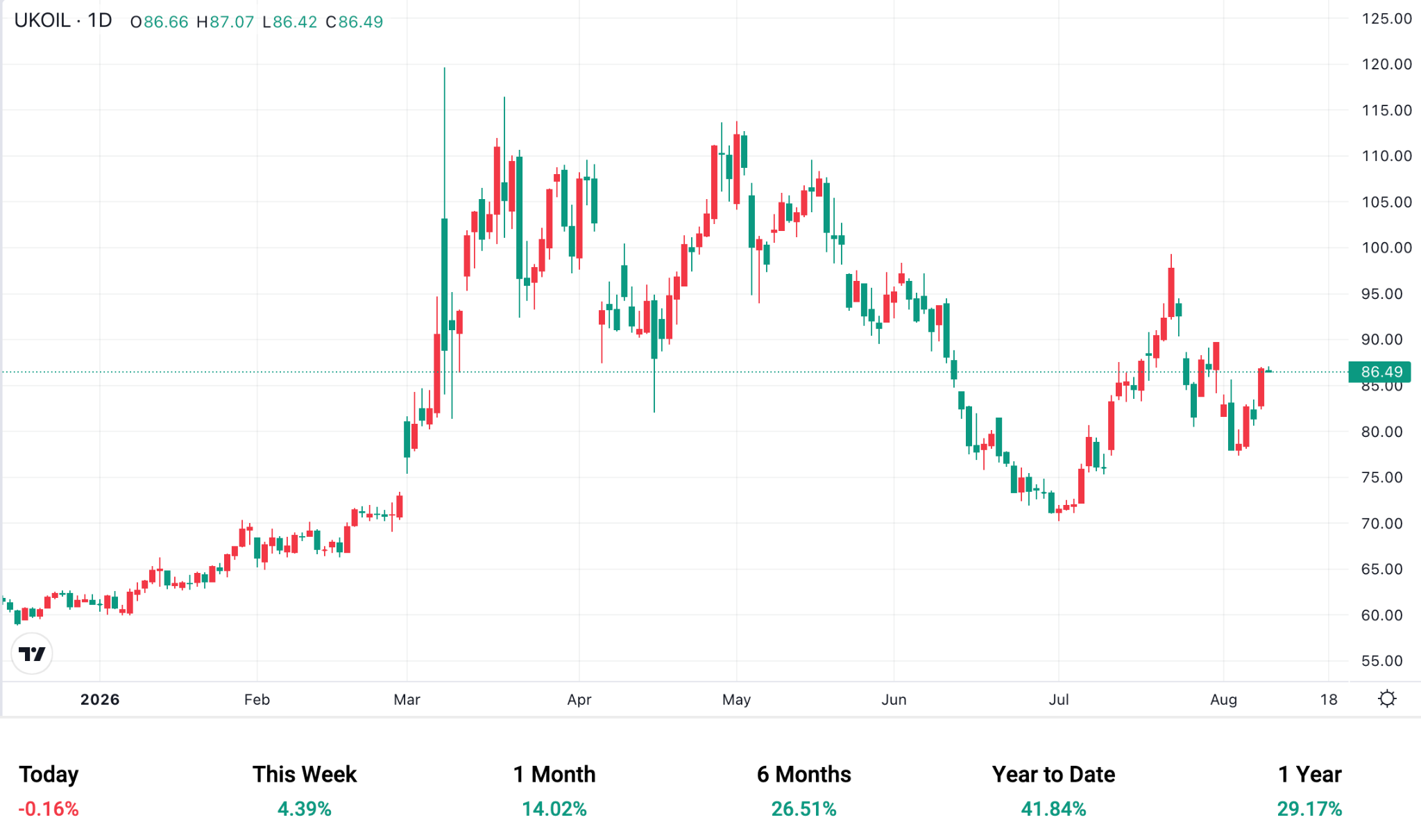 Brent UKOIL Daily Chart Brent UKOIL Daily Chart
