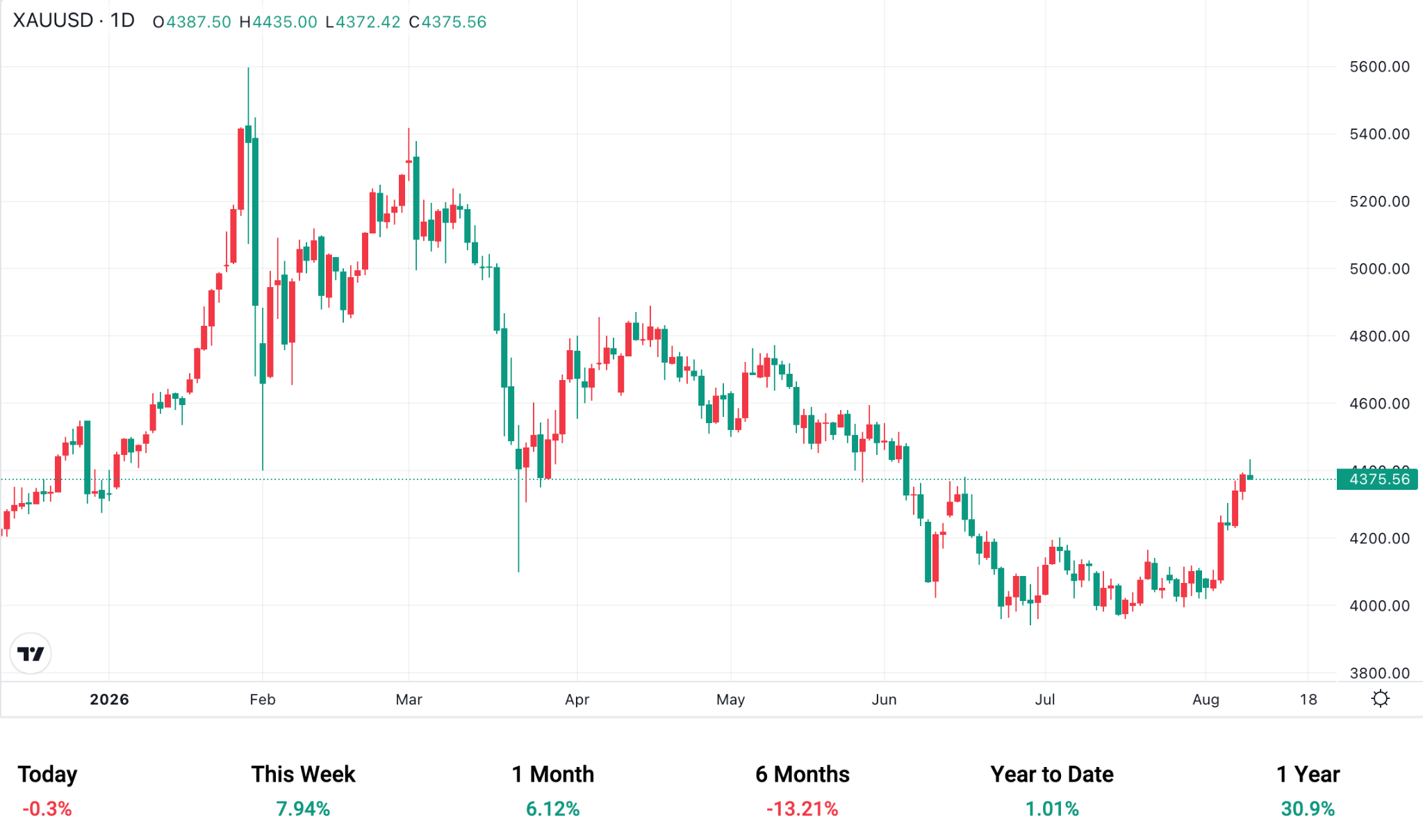Gold XAU/USD Daily Chart Gold XAU/USD Daily Chart
