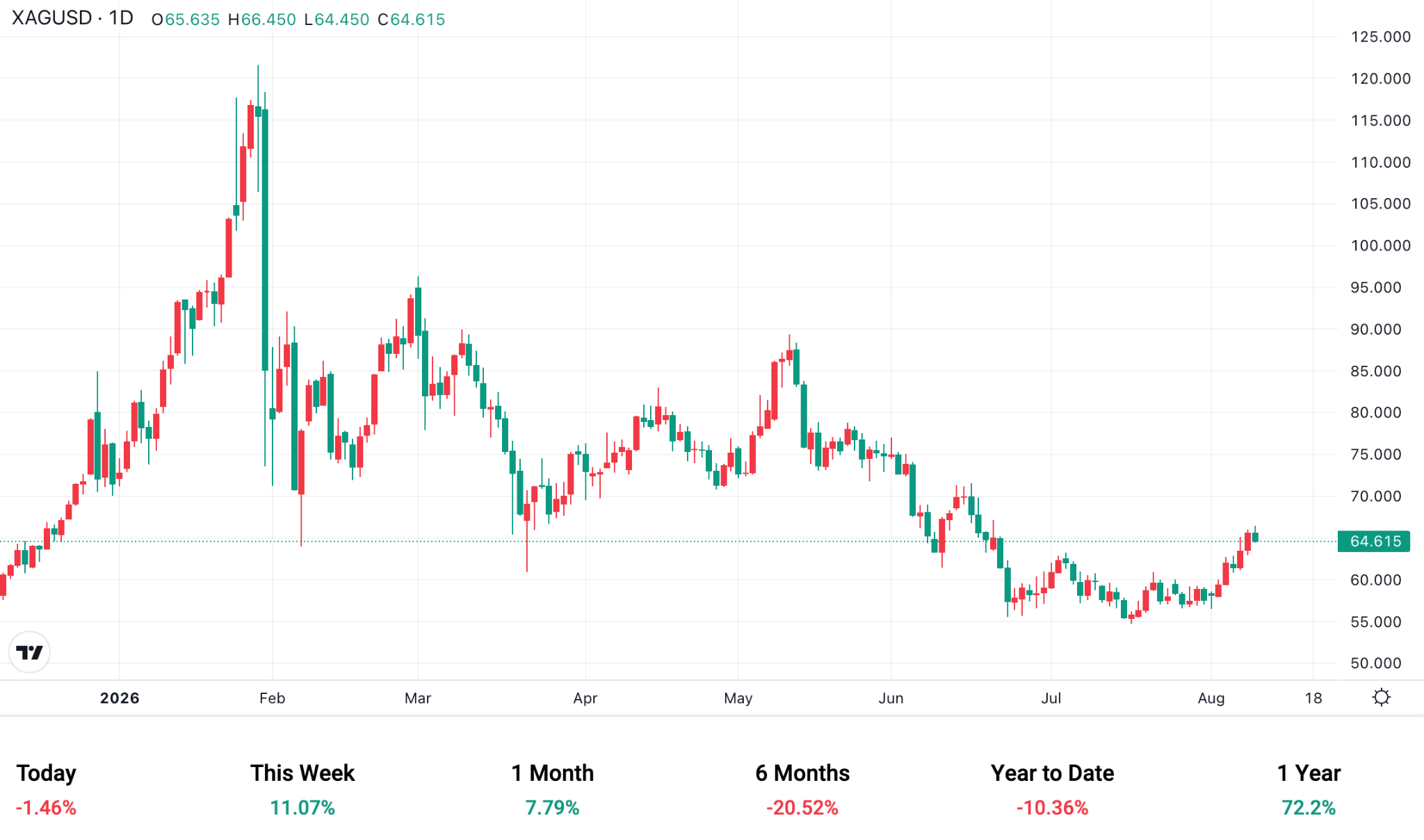 Silver XAG/USD Daily Chart Silver XAG/USD Daily Chart