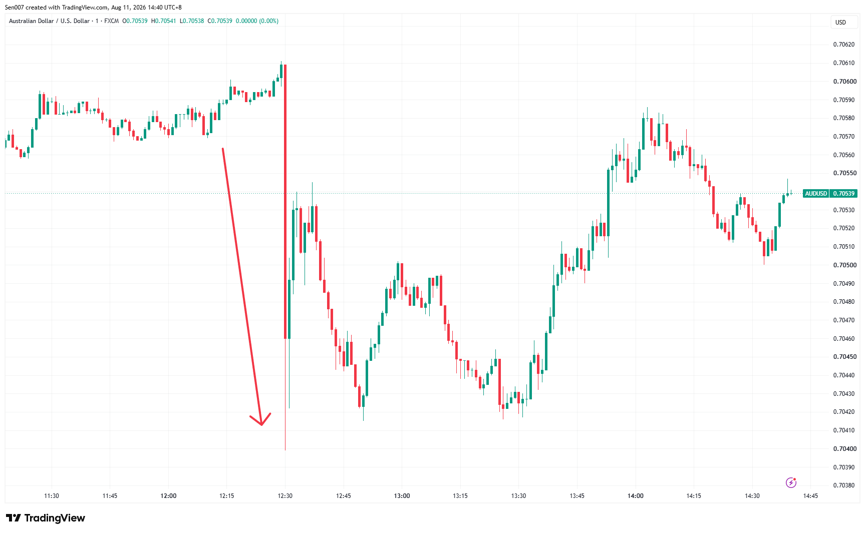 8月11日澳元/美元（AUD/USD）走势