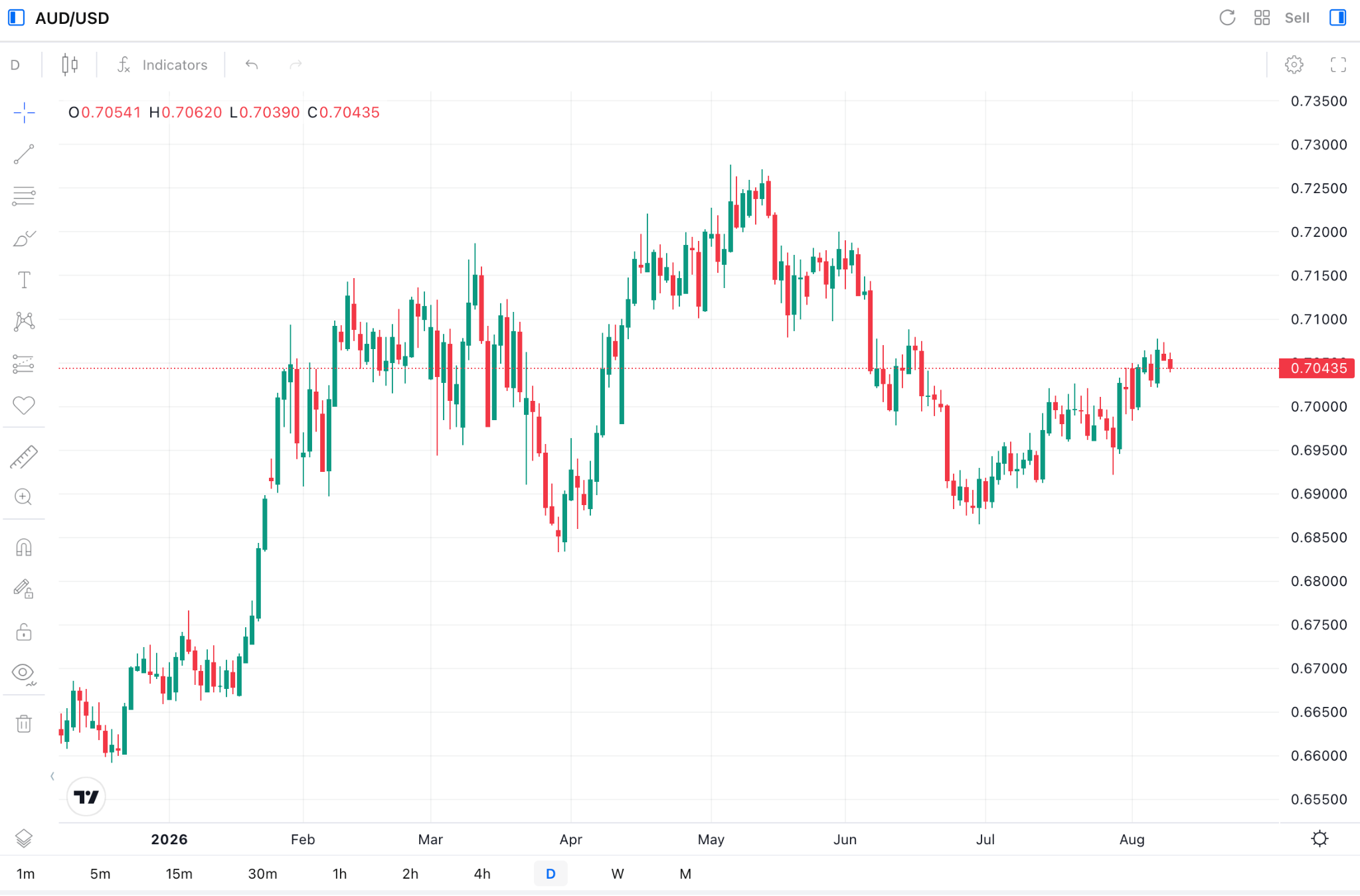 AUD/USD Daily Chart AUD/USD Daily Chart