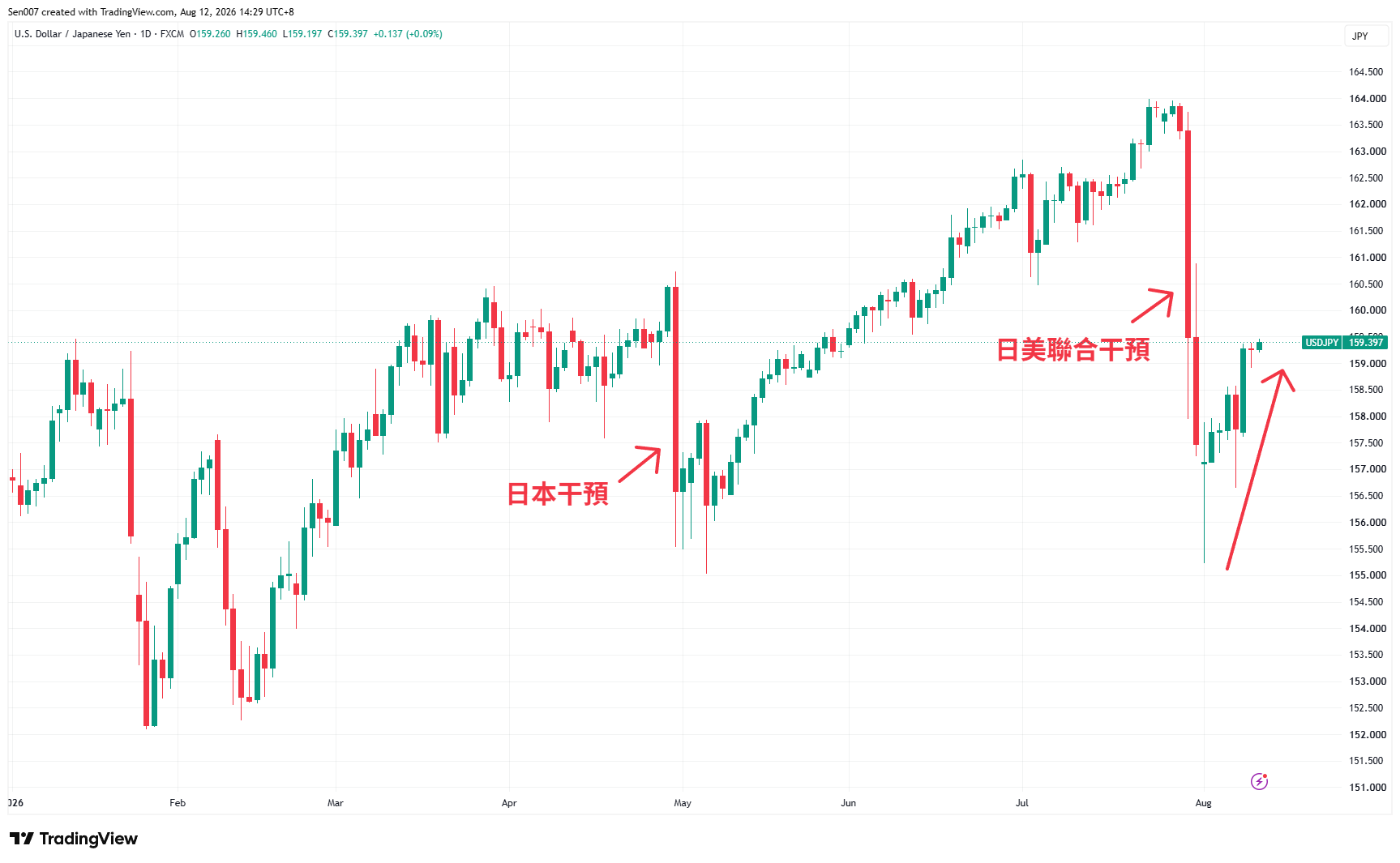 2026年美元/日圓(USD/JPY)走勢 2026年美元/日圓(USD/JPY)走勢