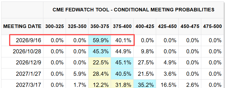 CME FedWatch Tool 