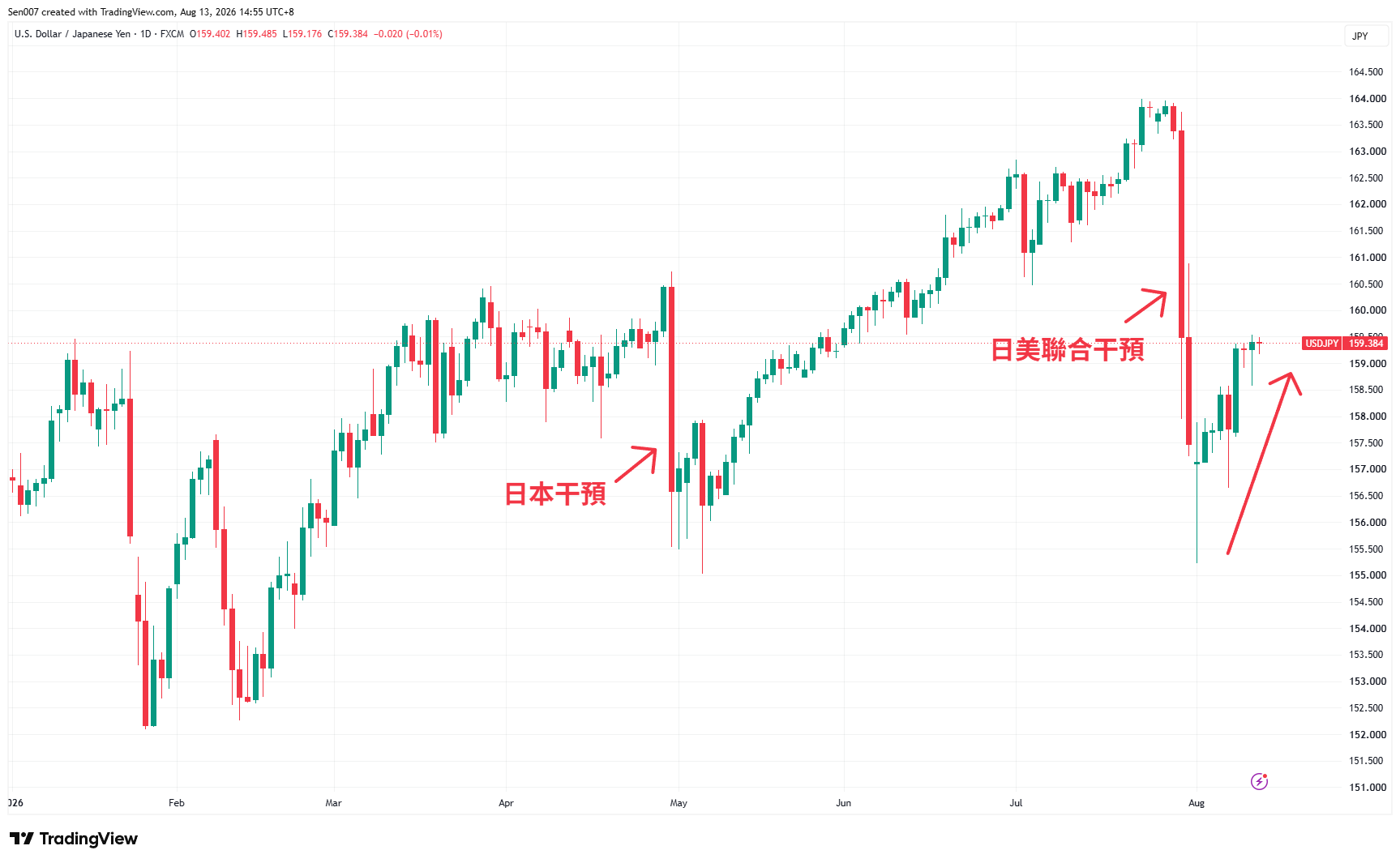 2026年美元/日元（USD/JPY）走势