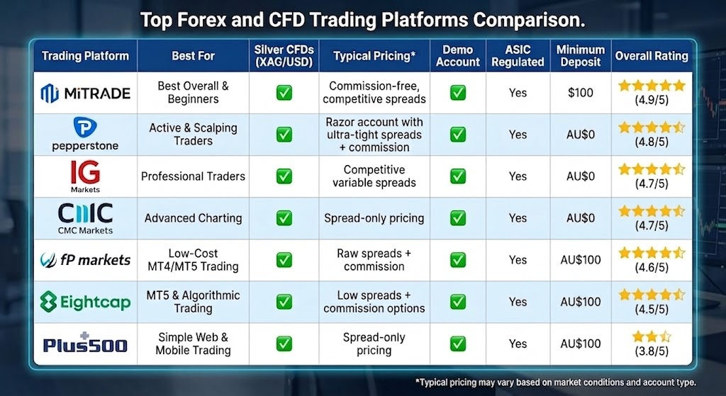 Quick Comparison: Best Silver Trading Platforms Australia