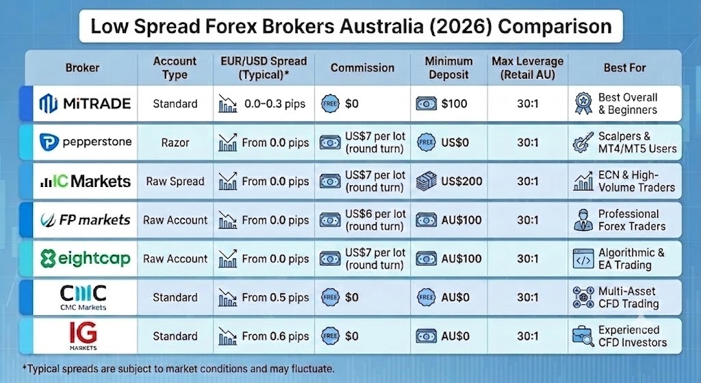 Low Spread Forex Brokers Australia (2026) Comparison Low Spread Forex Brokers Australia (2026) Comparison