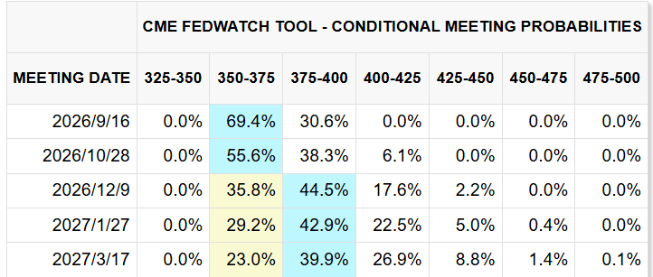 CME FedWatch Tool CME FedWatch Tool