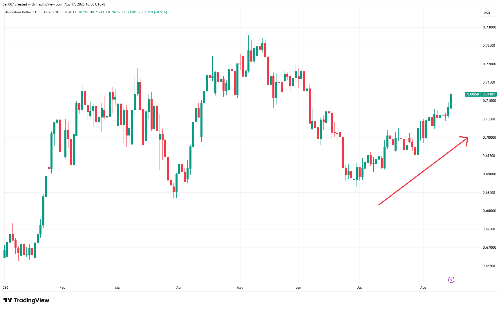 2026年澳元/美元(AUD/USD)走勢 2026年澳元/美元(AUD/USD)走勢