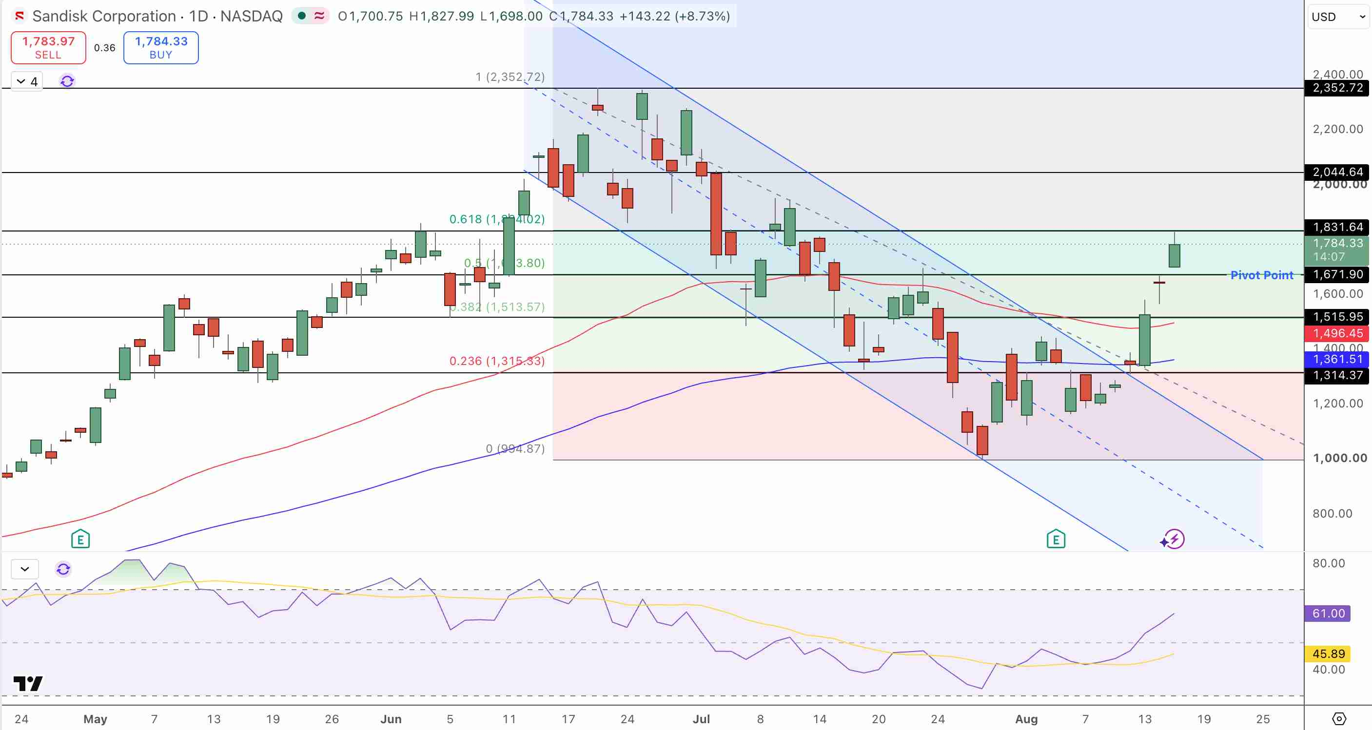 SanDisk Stock Technical Analysis SanDisk Stock Technical Analysis
