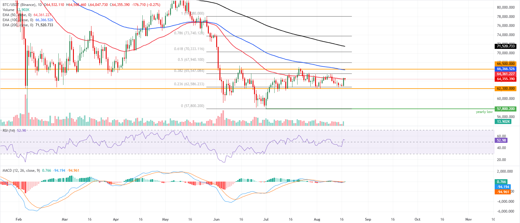 BTC/USDT daily chart BTC/USDT daily chart