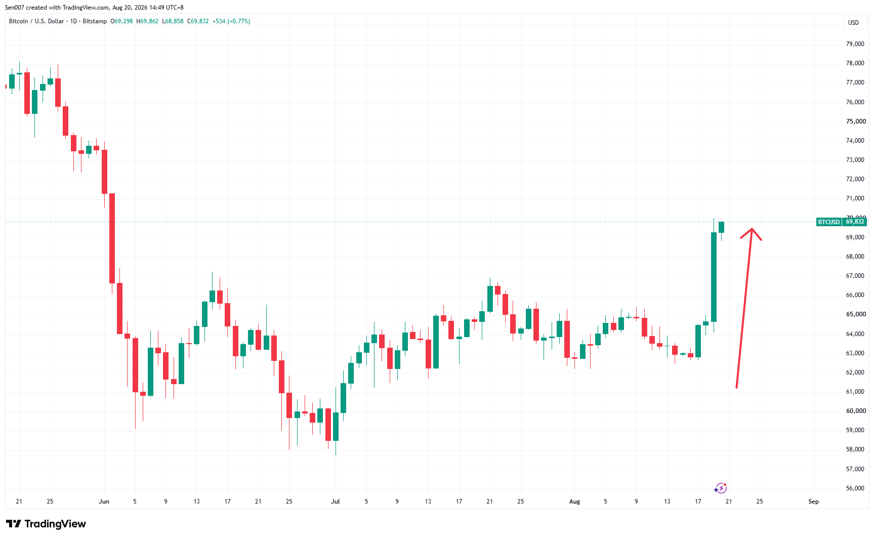 近三个月比特币(BTC)价格走势 近三个月比特币(BTC)价格走势