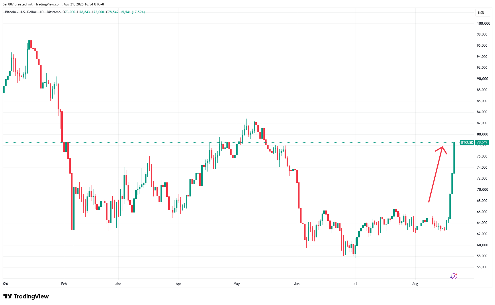 2026年比特币(BTC)价格走势 2026年比特币(BTC)价格走势