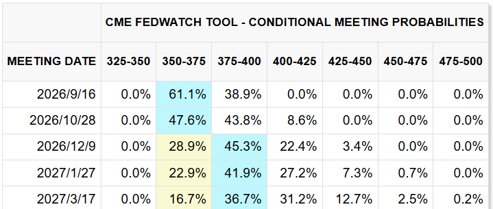 CME FedWatch Tool CME FedWatch Tool