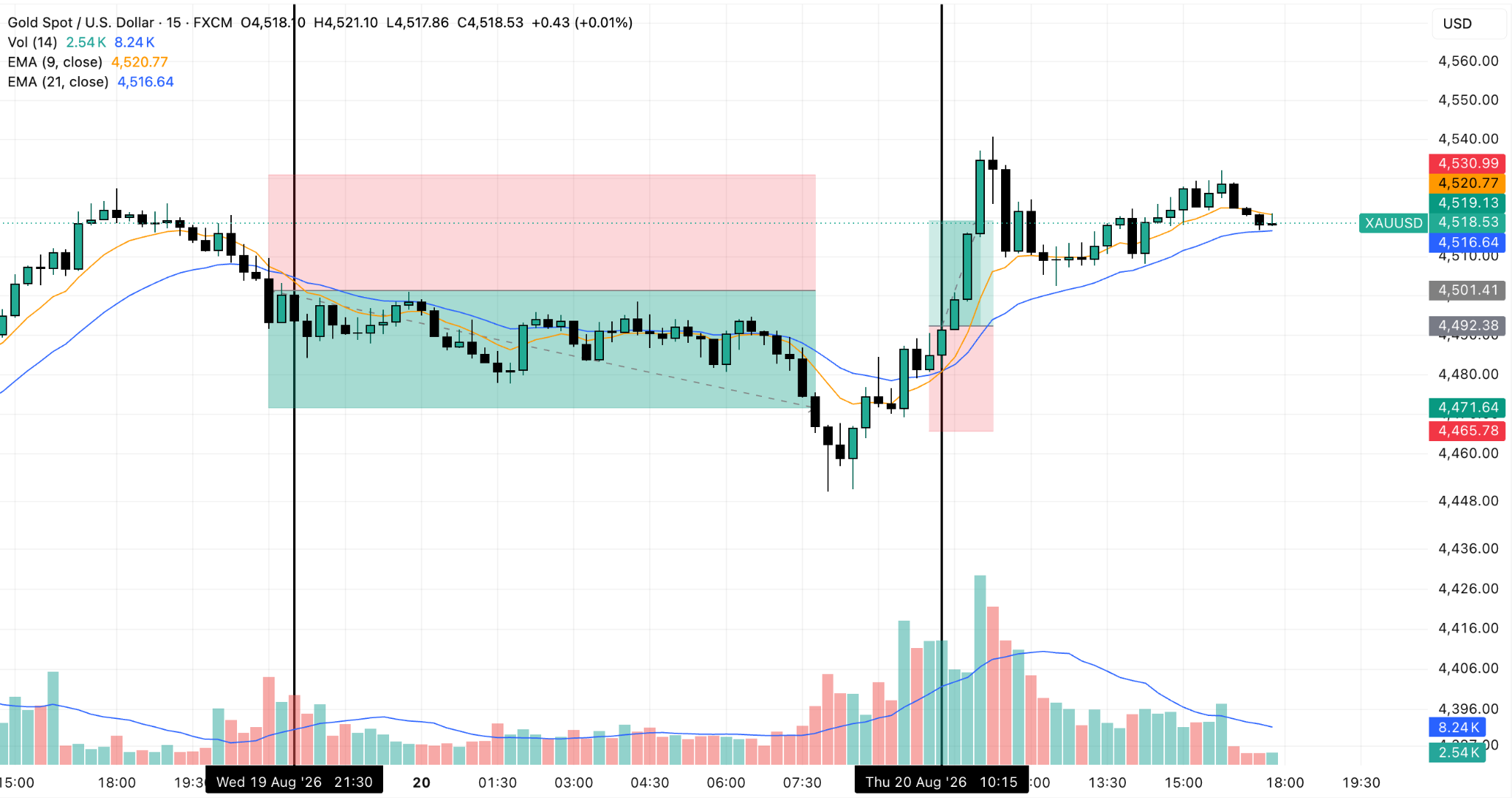 gold scalping trading gold scalping trading