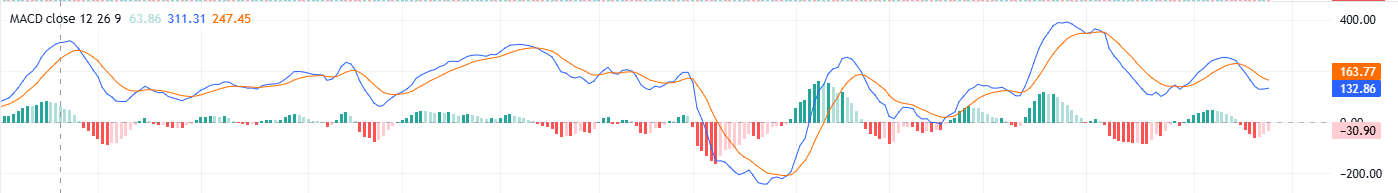 Ibex 35 - La diferencia entre el MACD y su línea de señal sigue reduciéndose