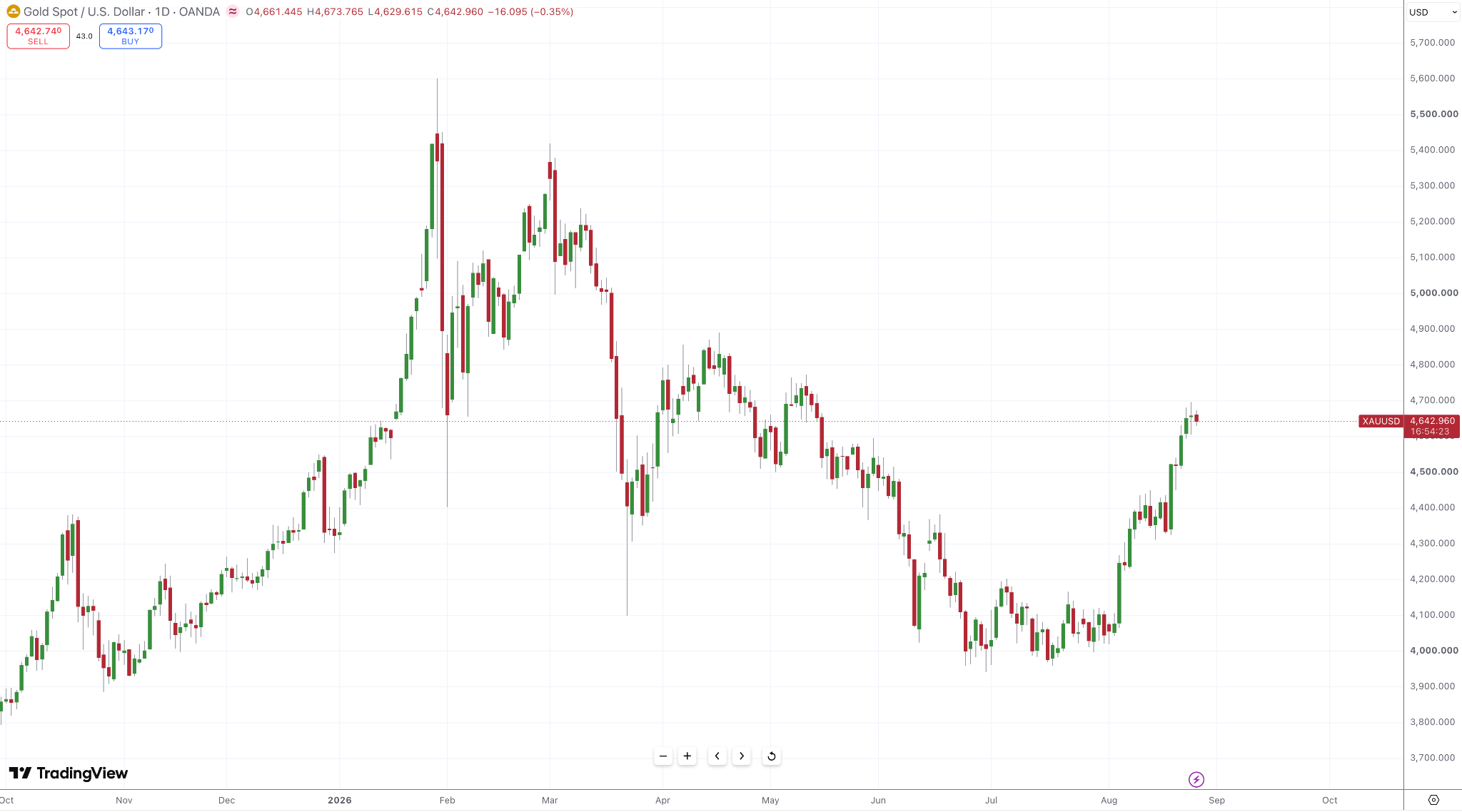 Gold XAU/USD Daily Chart Gold XAU/USD Daily Chart