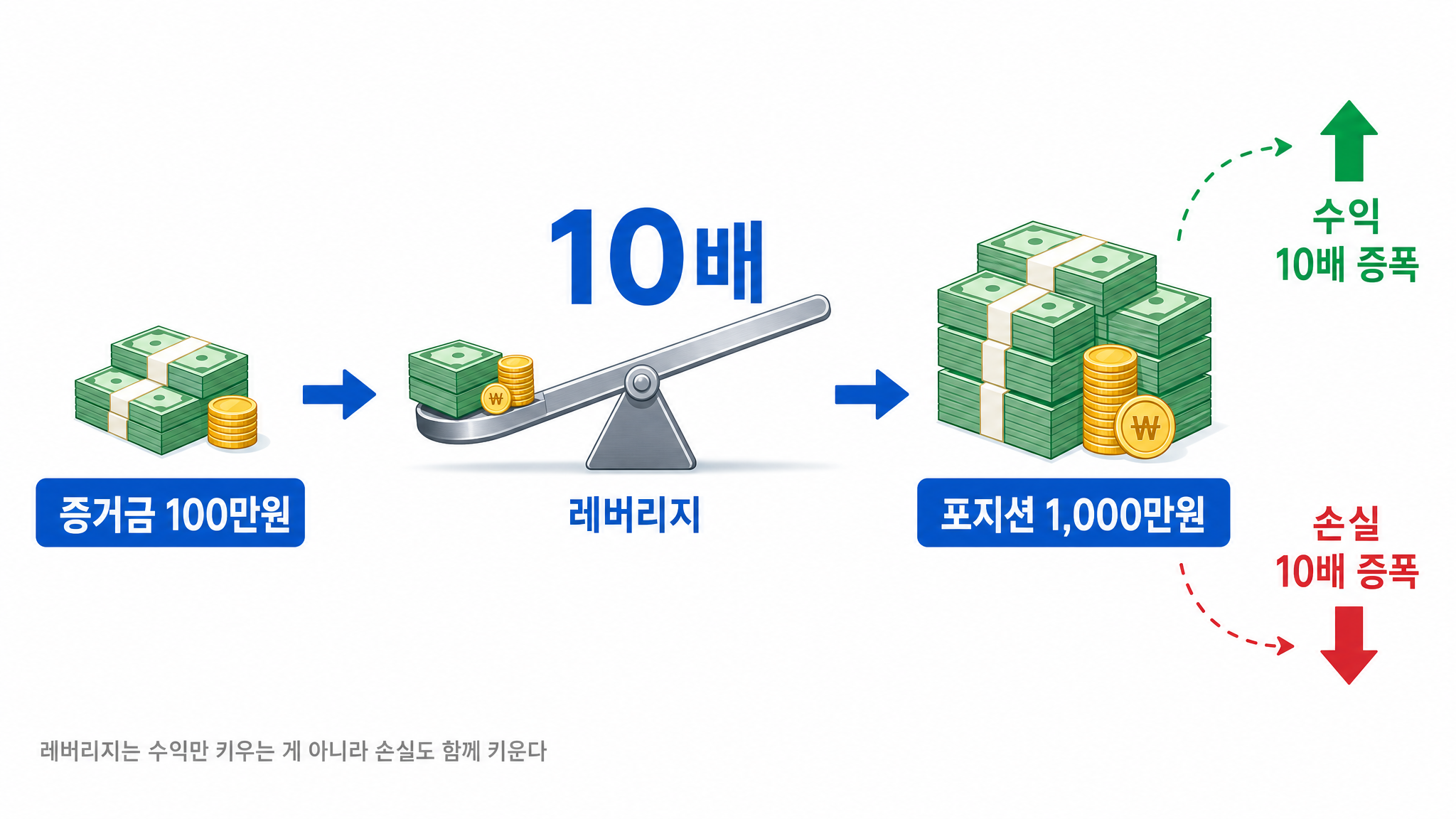 100만원으로 10배 레버리지 시 포지션 크기와 위험이 커지는 것을 나타낸 개념도