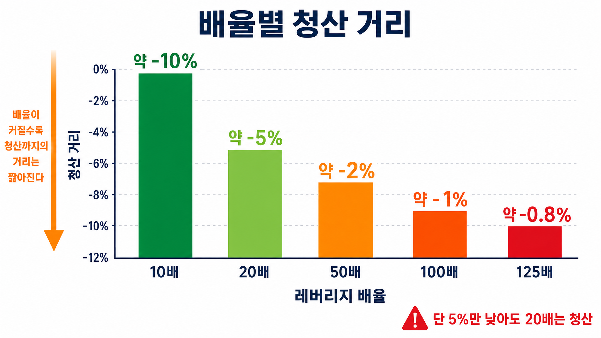 비트코인 레버리지 배율별 청산 거리를 나타낸 시각화 그래프
