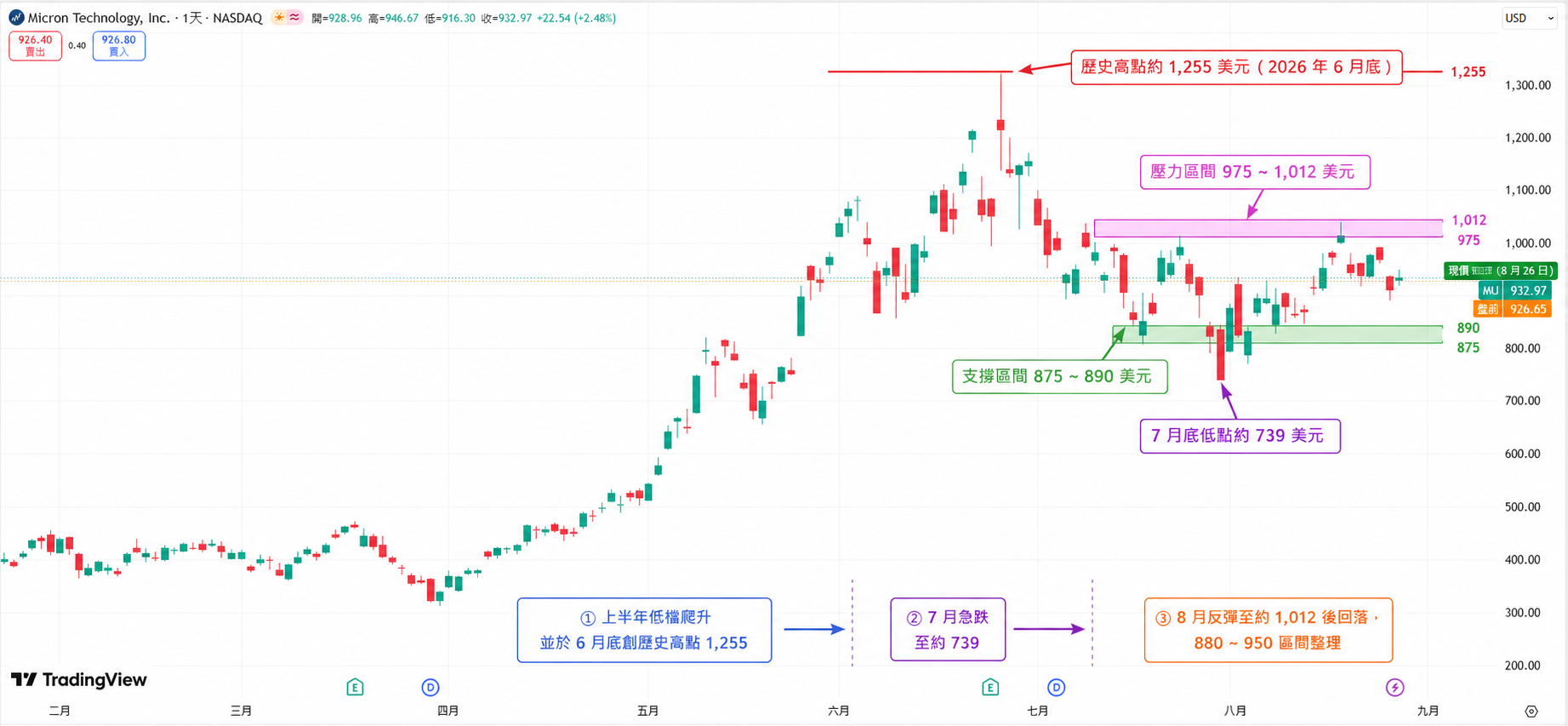 美光（MU）2026 年股價日線走勢圖