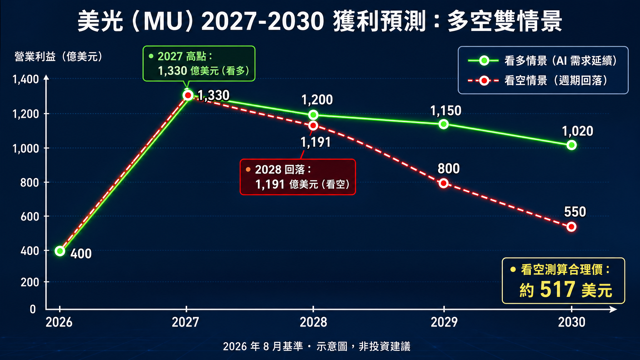 美光 2027-2030 年獲利預測與市場多空情景分析示意圖，對比看多與看空趨勢
