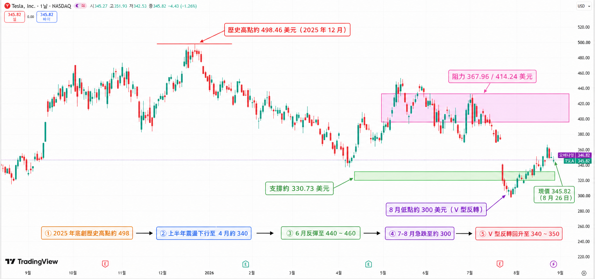 特斯拉(TSLA)近一年股價走勢與主要支撐·阻力區間 特斯拉(TSLA)近一年股價走勢與主要支撐·阻力區間