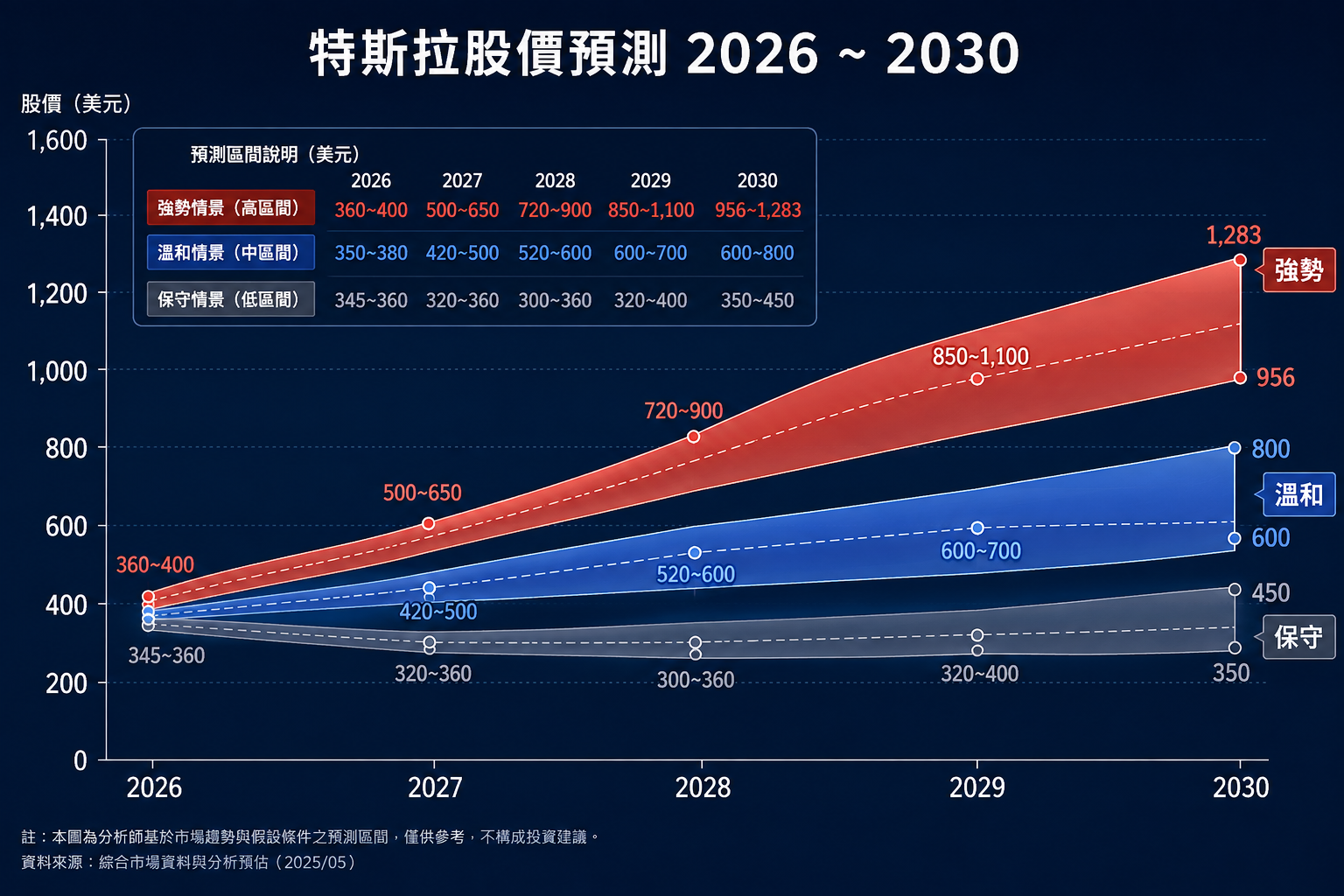 2026 ~ 2030 特斯拉股價預測區間情景圖表 2026 ~ 2030 特斯拉股價預測區間情景圖表