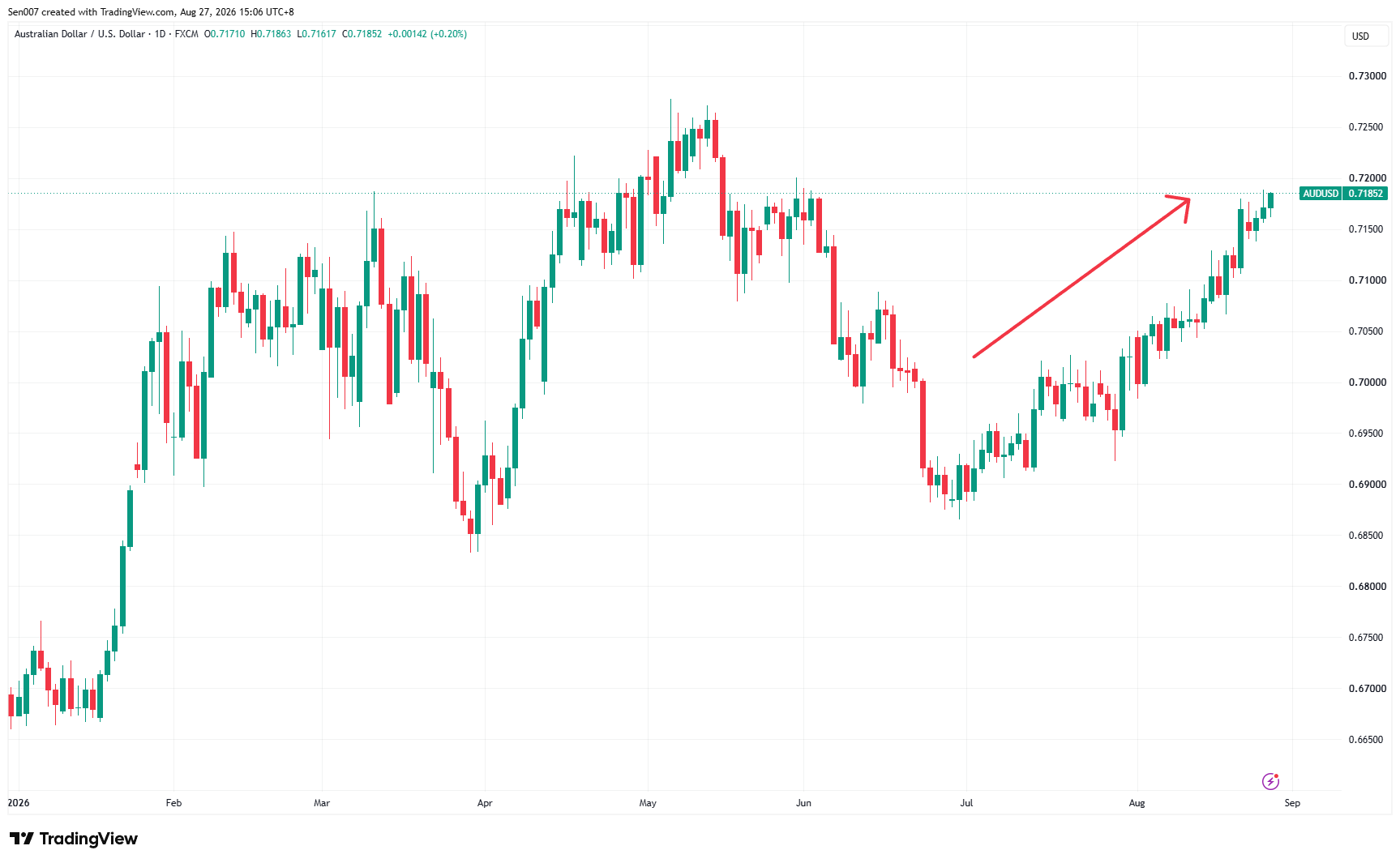 2026年澳元/美元（AUD/USD）走势
