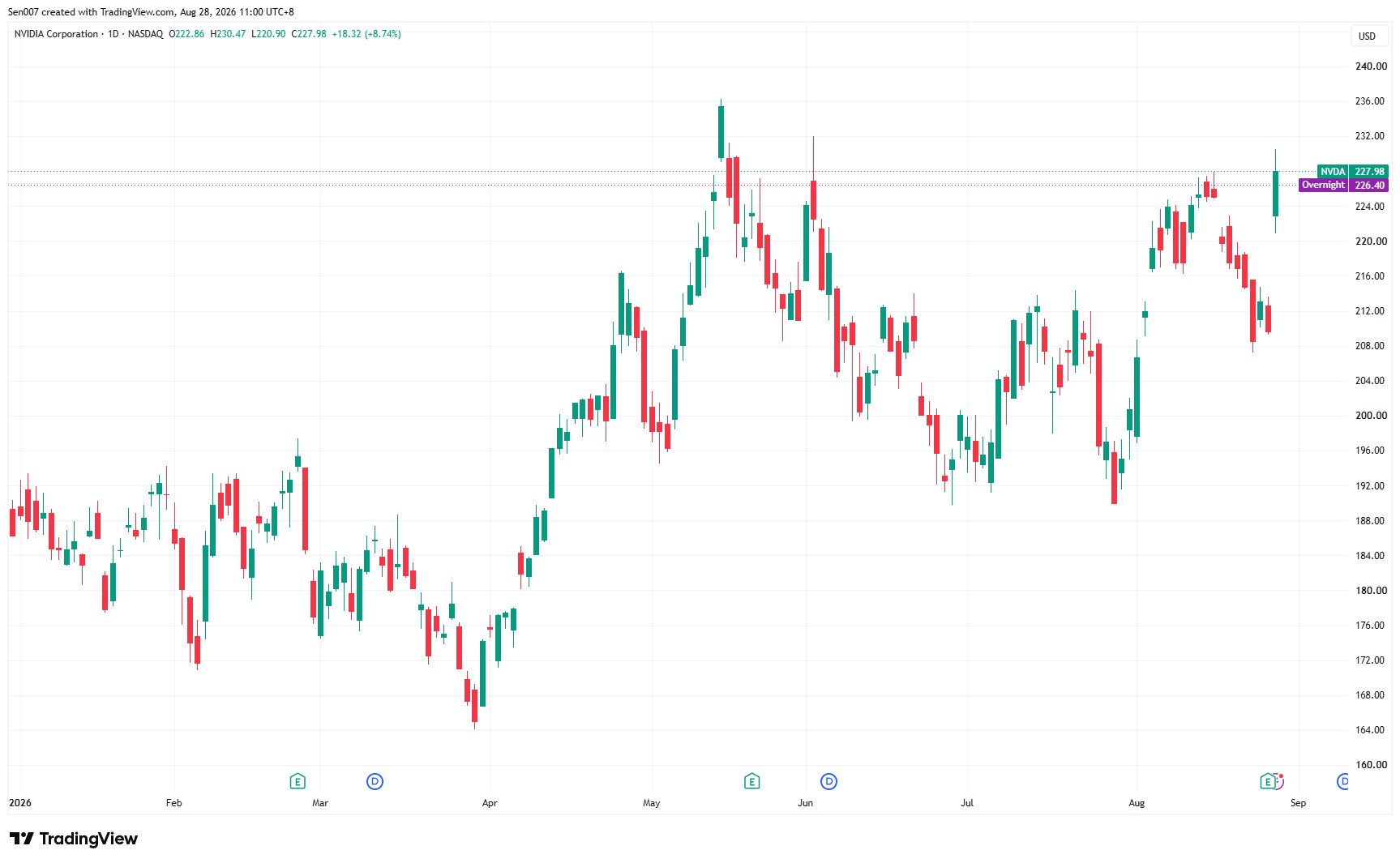 2026年輝達(NVDA)股價走勢 2026年輝達(NVDA)股價走勢