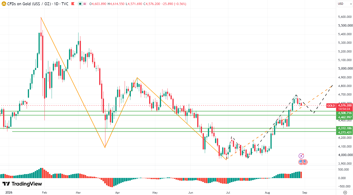 XAUUSD Daily chart XAUUSD Daily chart