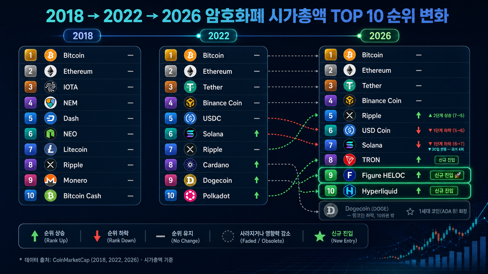 코인 시총 순위 변화 트렌드 차트 이미지 코인 시총 순위 변화 트렌드 차트 이미지