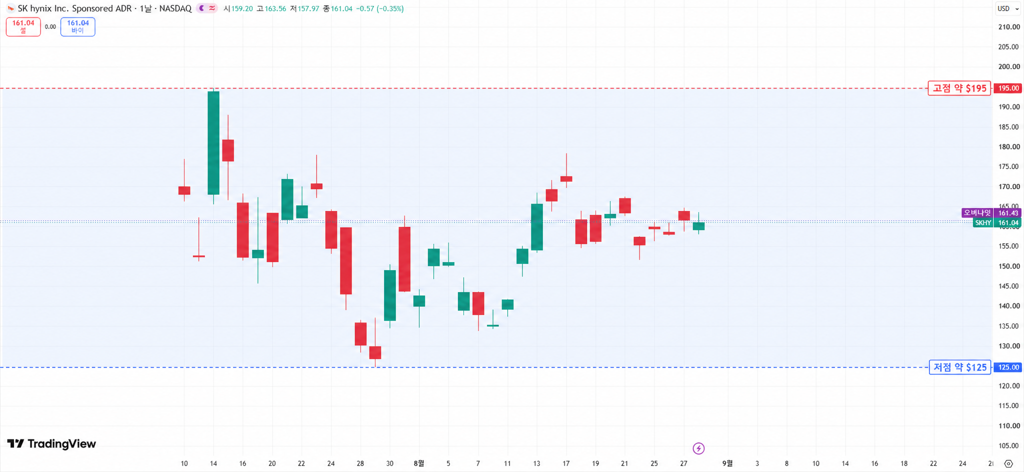 SKHY(ADR) 상장 이후 일봉 차트, 고점 약 $195·저점 약 $125·거래 범위 표시 SKHY(ADR) 상장 이후 일봉 차트, 고점 약 $195·저점 약 $125·거래 범위 표시