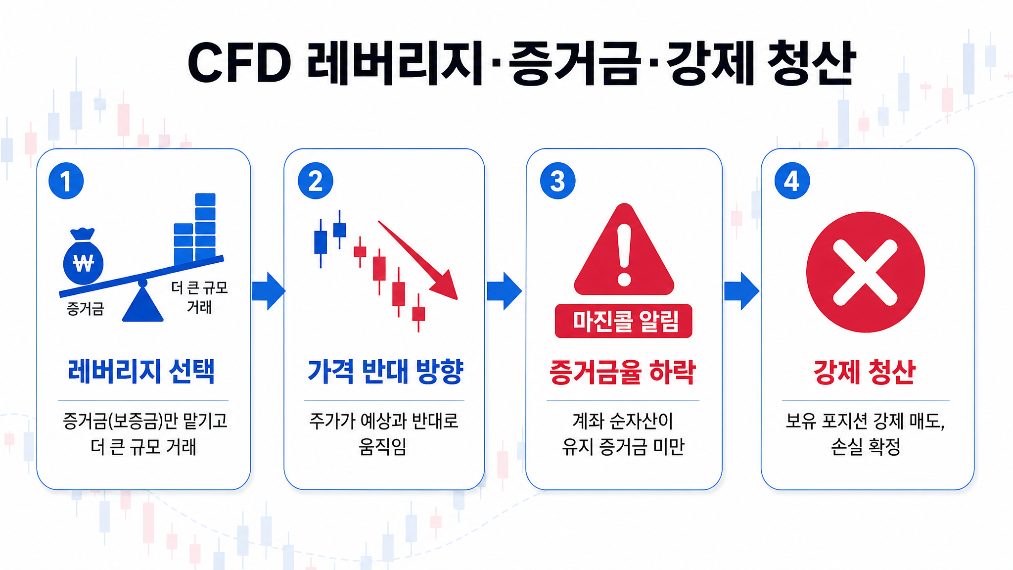 CFD 레버리지·증거금·강제 청산 구조도: 증거금율 하락 → 마진콜 → 강제 청산 흐름 CFD 레버리지·증거금·강제 청산 구조도: 증거금율 하락 → 마진콜 → 강제 청산 흐름
