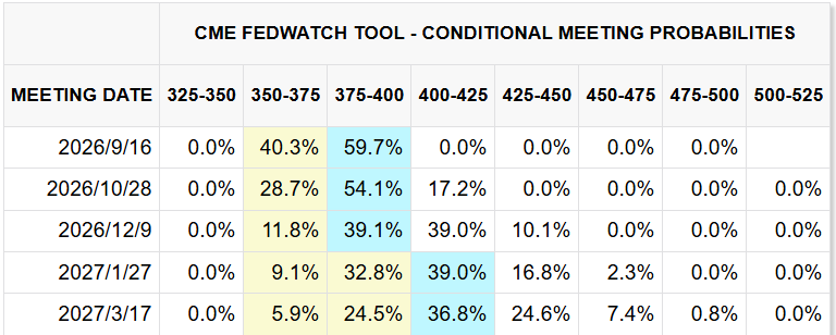 CME FedWatch Tool CME FedWatch Tool