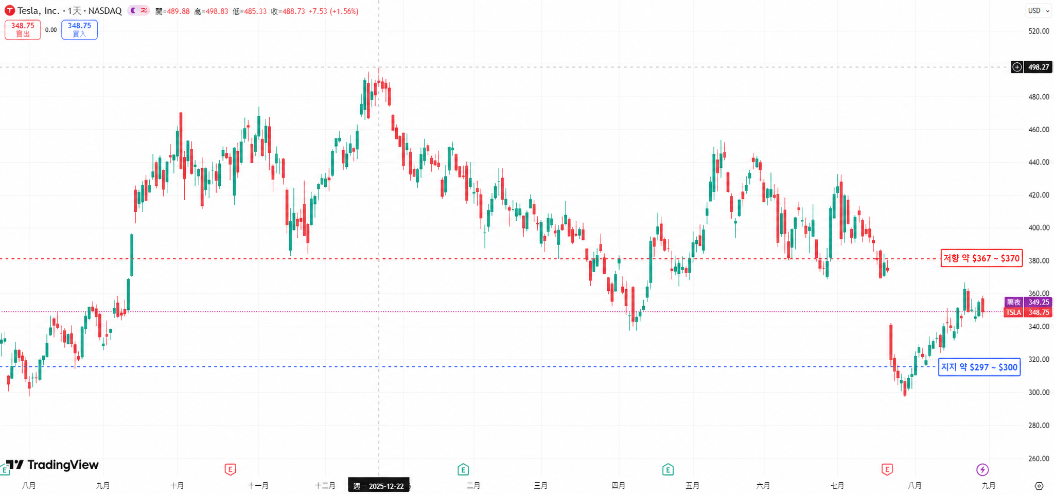 테슬라(TSLA) 최근 1년 주가 추이와 주요 지지·저항 구간