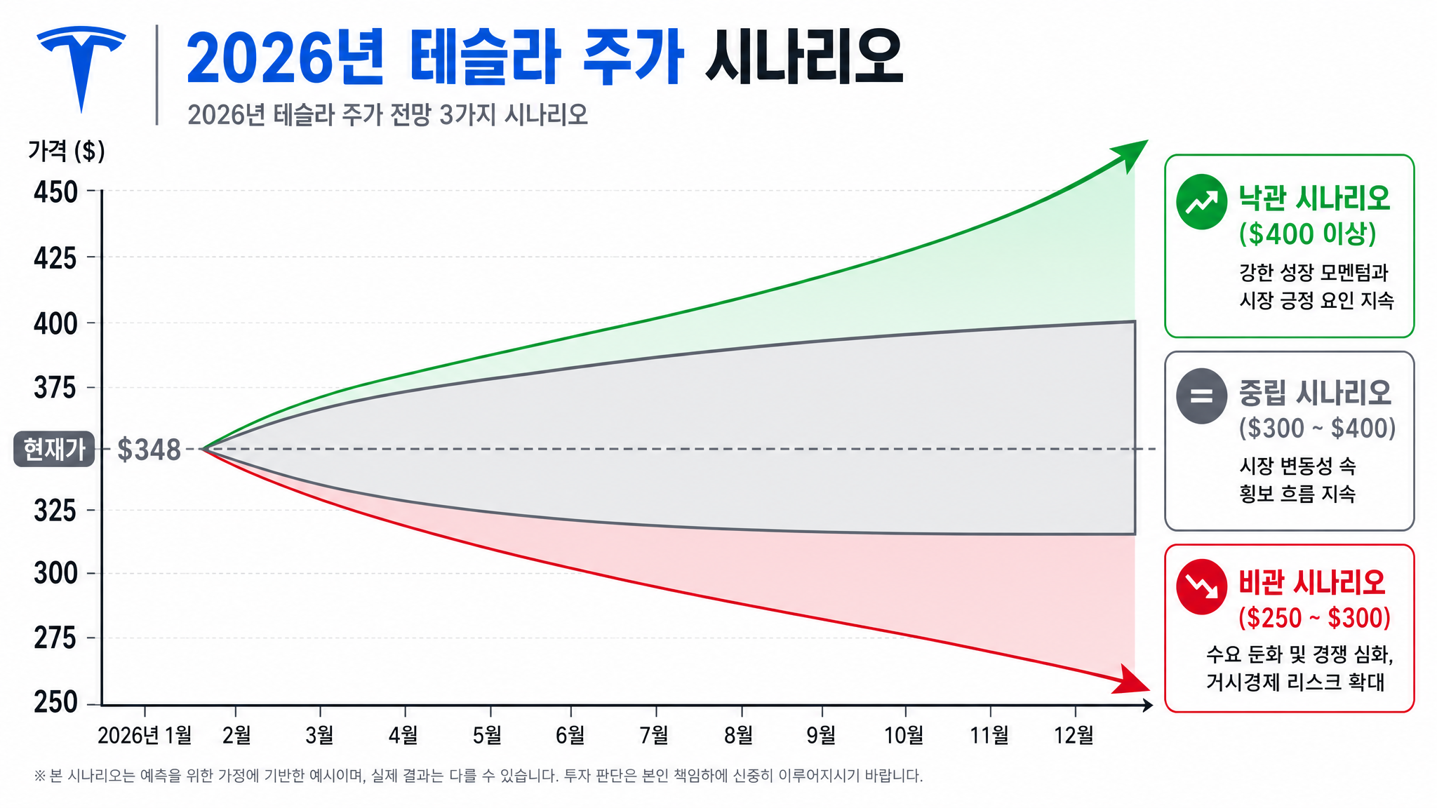 2026년 테슬라 주가 시나리오 예측 구간 (낙관·중립·비관)