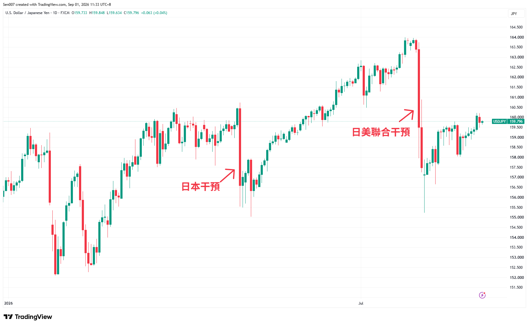 2026年美元/日圓(USD/JPY)走勢 2026年美元/日圓(USD/JPY)走勢
