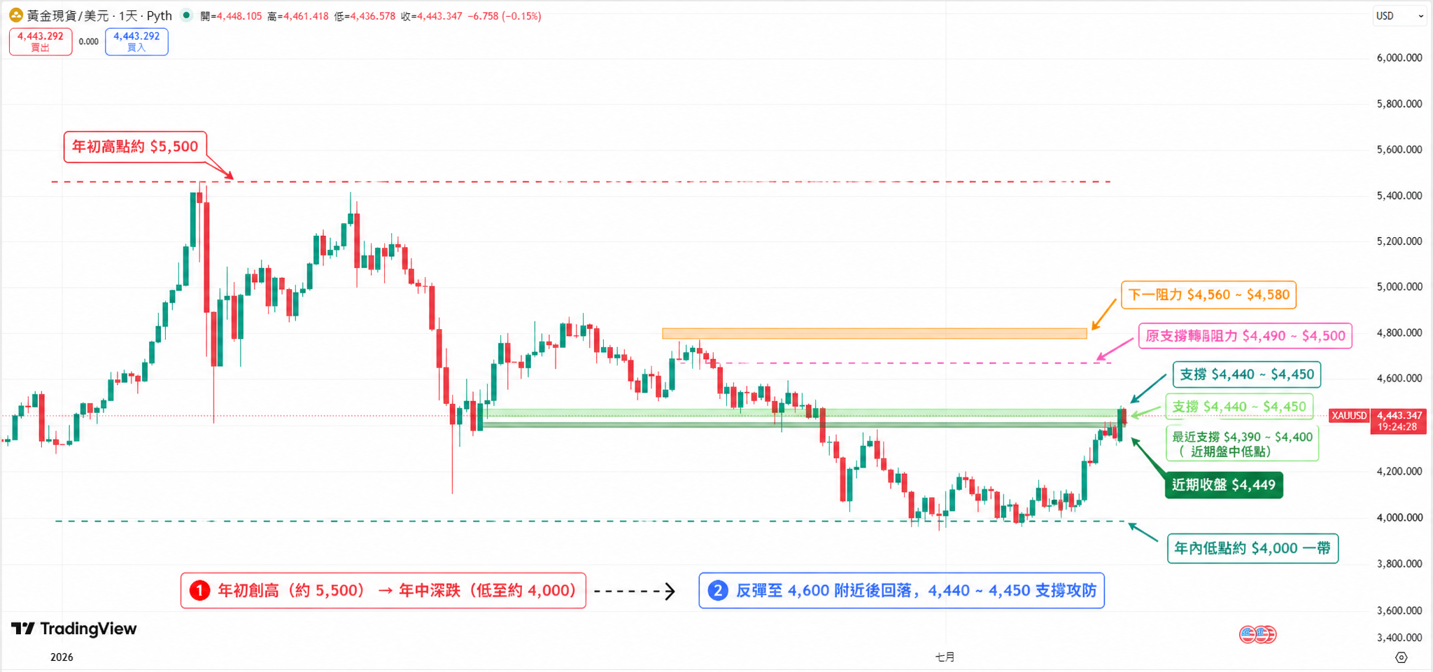 黃金（XAUUSD）日線圖：4,400美元多空分界線與支撐阻力位