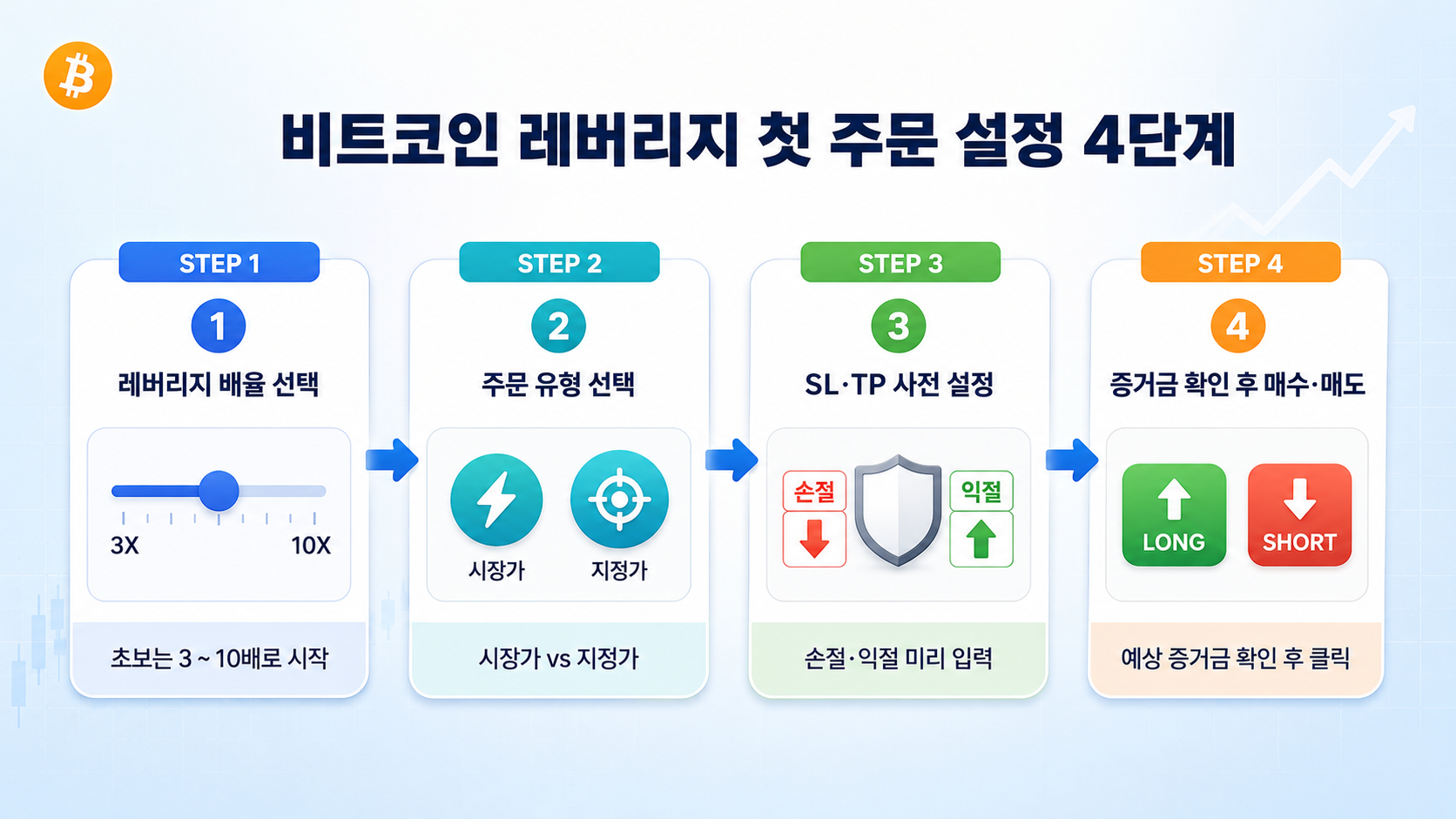 밈코인 구매 경로 4가지를 비교한 시각화 그래픽