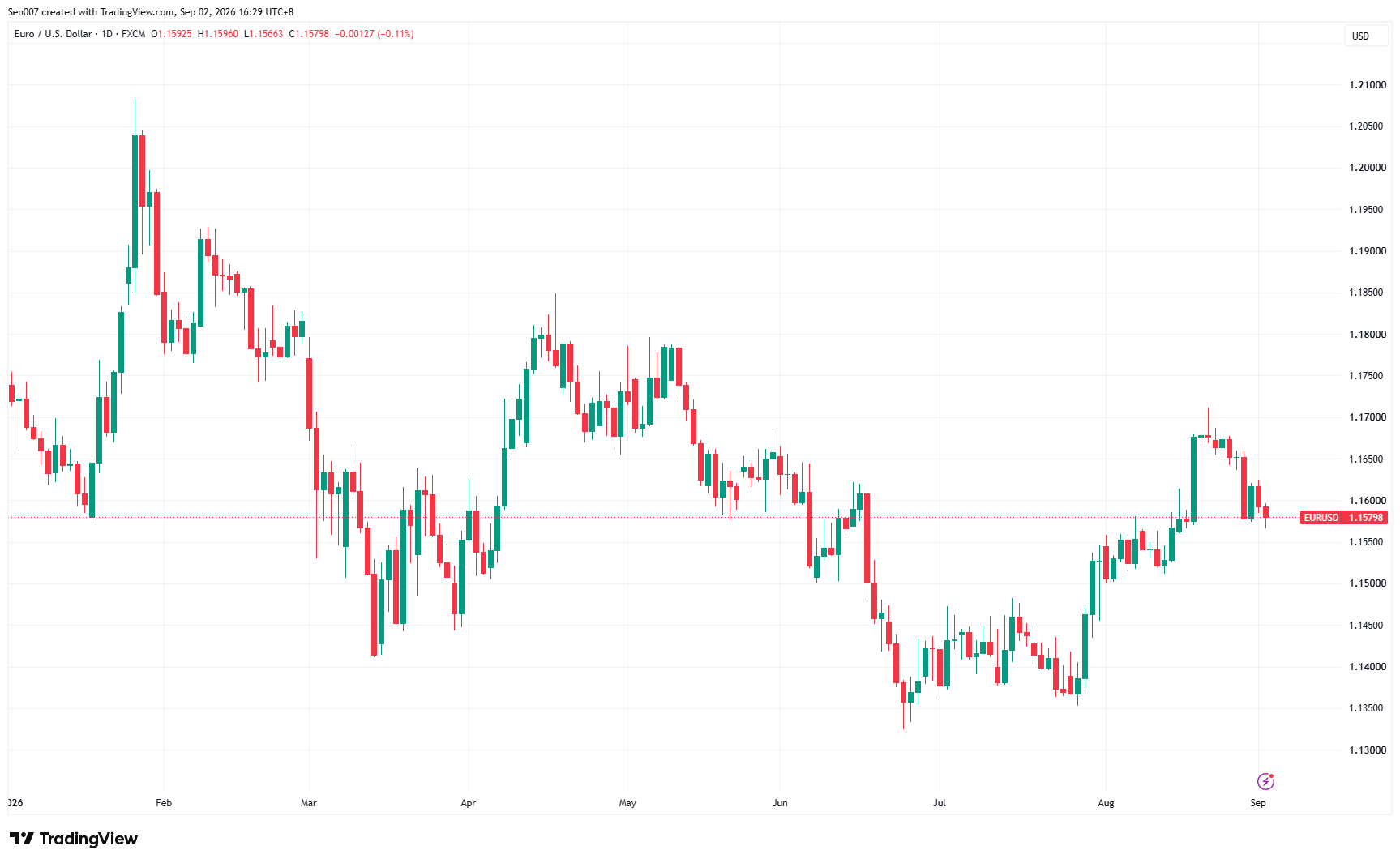 2026年歐元兌美元(EUR/USD)走勢 2026年歐元兌美元(EUR/USD)走勢