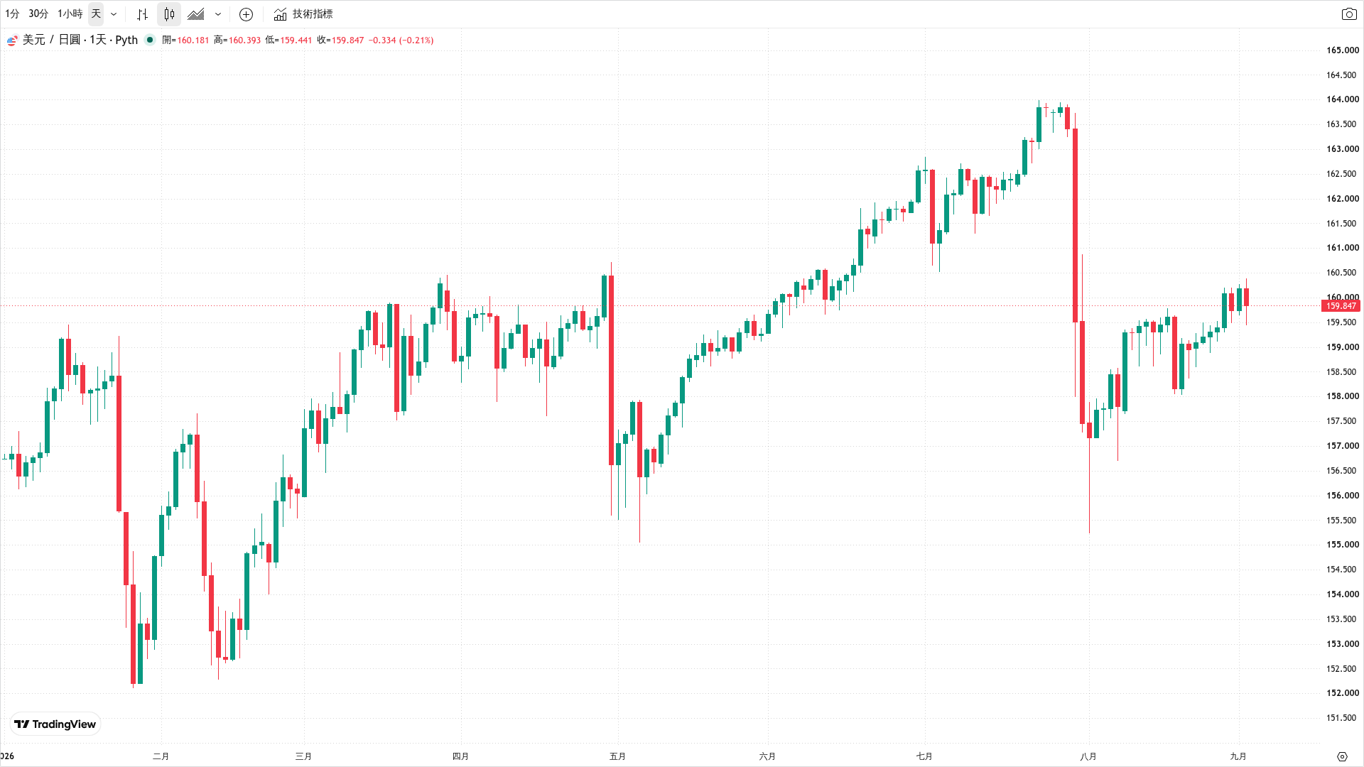 美元/日圓(USD/JPY)日線圖(TradingView 圖表、Pyth 數據源、2026 年 1 月至 9 月)——160 關口攻防與關鍵支撐阻力 美元/日圓(USD/JPY)日線圖(TradingView 圖表、Pyth 數據源、2026 年 1 月至 9 月)——160 關口攻防與關鍵支撐阻力