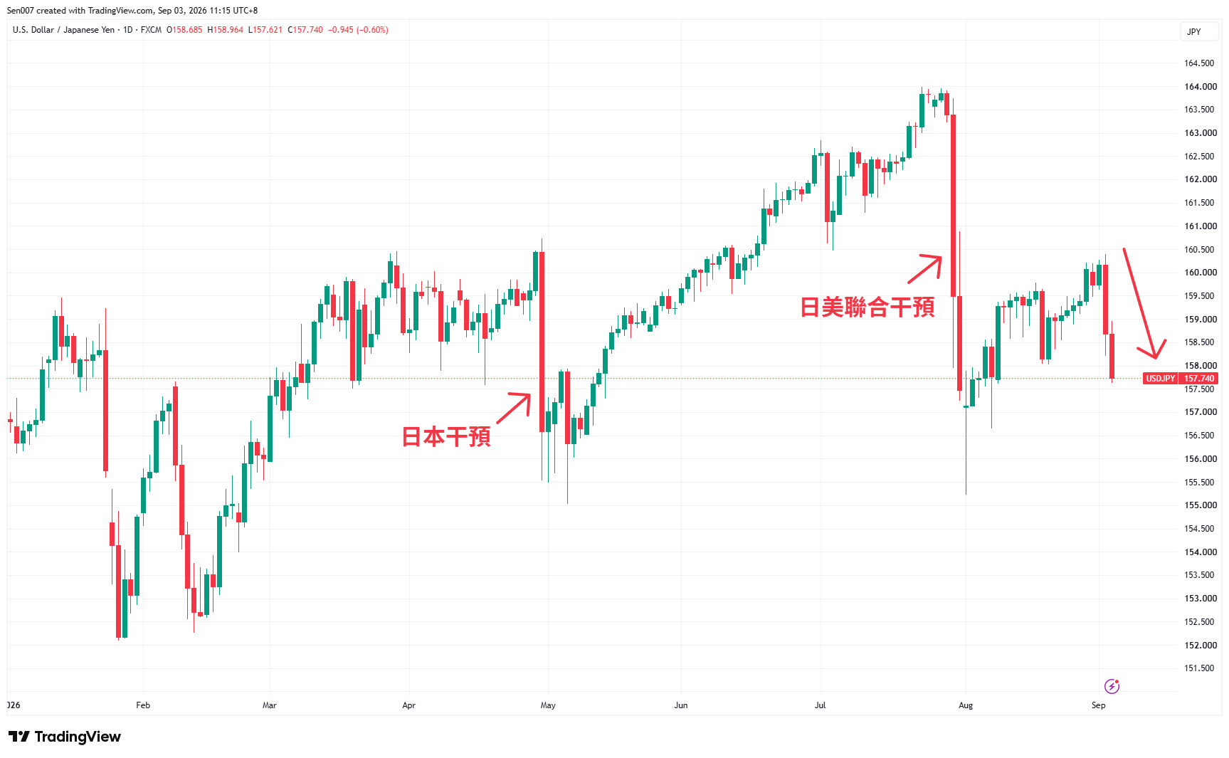 2026年美元/日元（USD/JPY）走势