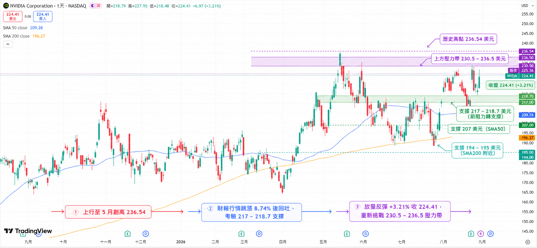 英偉達(NVDA)關鍵價位與均線示意圖