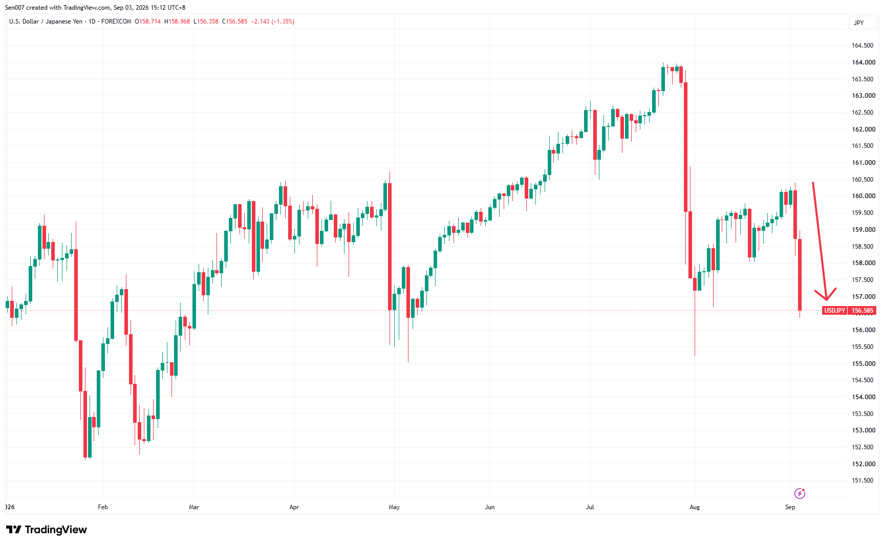 2026年美元/日圓（USD/JPY）走勢