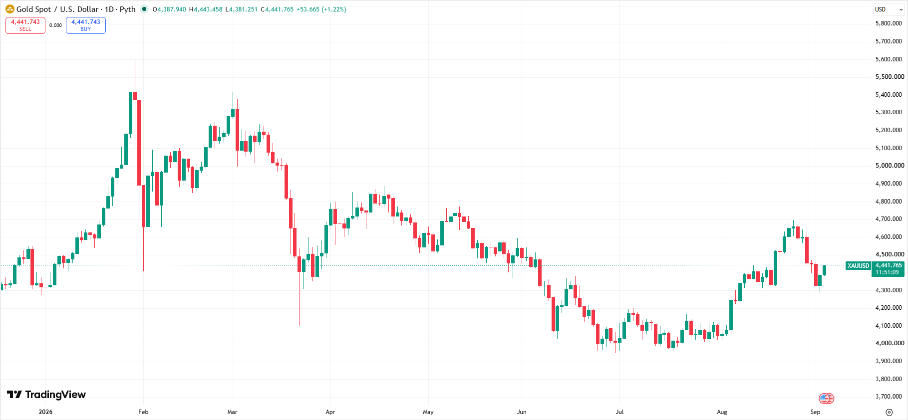Gold (XAU/USD) daily chart (TradingView, Pyth data feed, January ~ September 2026) — price rebounding above $4,400 after the August double top near $4,755, with key support and resistance marked.