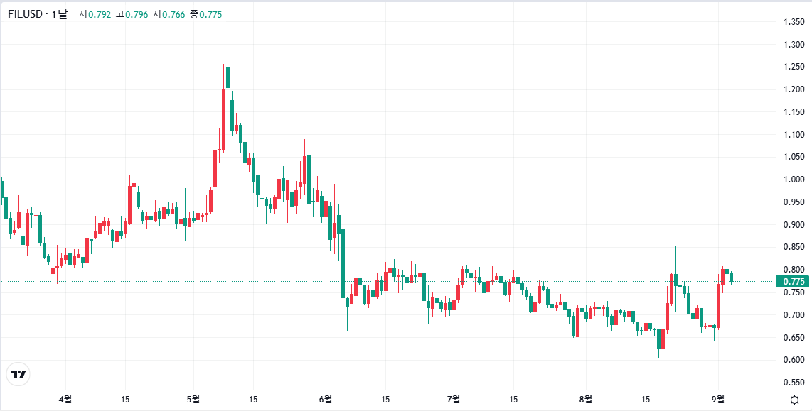 파일코인(FIL) 최근 가격 추세를 보여주는 TradingView 일봉 차트 이미지 파일코인(FIL) 최근 가격 추세를 보여주는 TradingView 일봉 차트 이미지