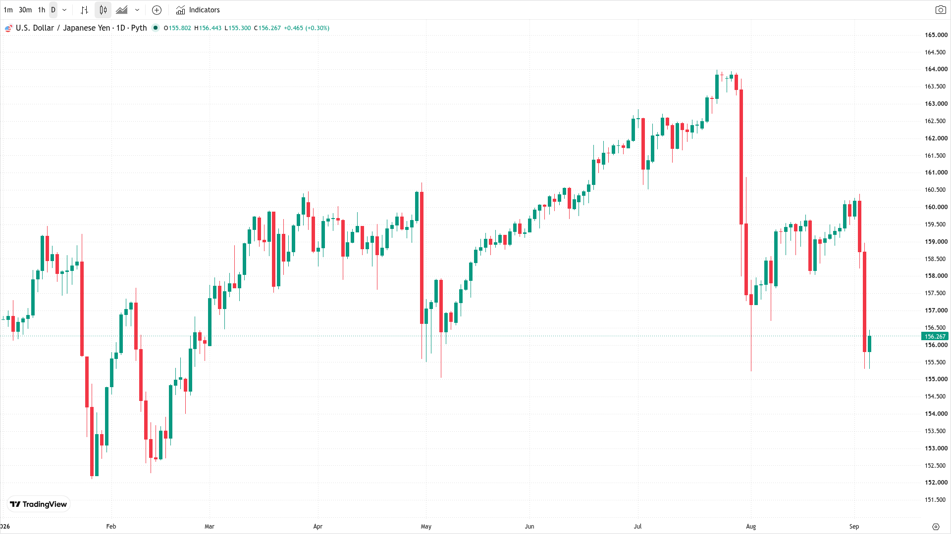 USD/JPY daily chart (TradingView, Pyth data feed, January ~ September 2026) — the pair tumbling from 160 to test the 155.21 post-intervention high, with the 157.5 pivot now overhead resistance. USD/JPY daily chart (TradingView, Pyth data feed, January ~ September 2026) — the pair tumbling from 160 to test the 155.21 post-intervention high, with the 157.5 pivot now overhead resistance.