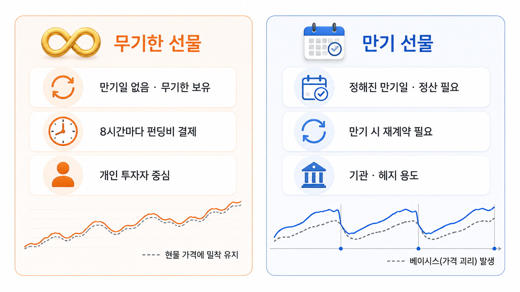 무기한 선물과 만기 선물의 차이를 나타낸 비교 다이어그램